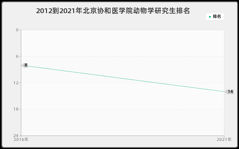 2012到2021年北京协和医学院动物学研究生排名