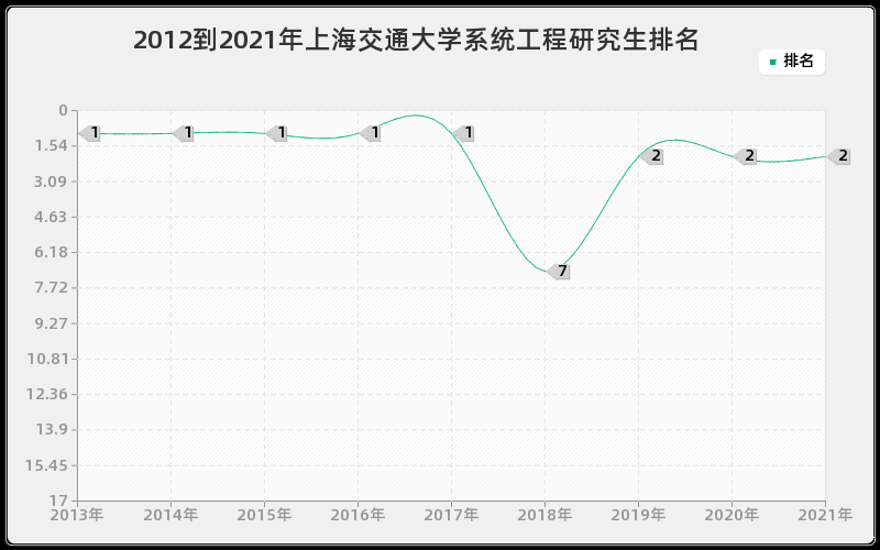 2012到2021年上海交通大学系统工程研究生排名