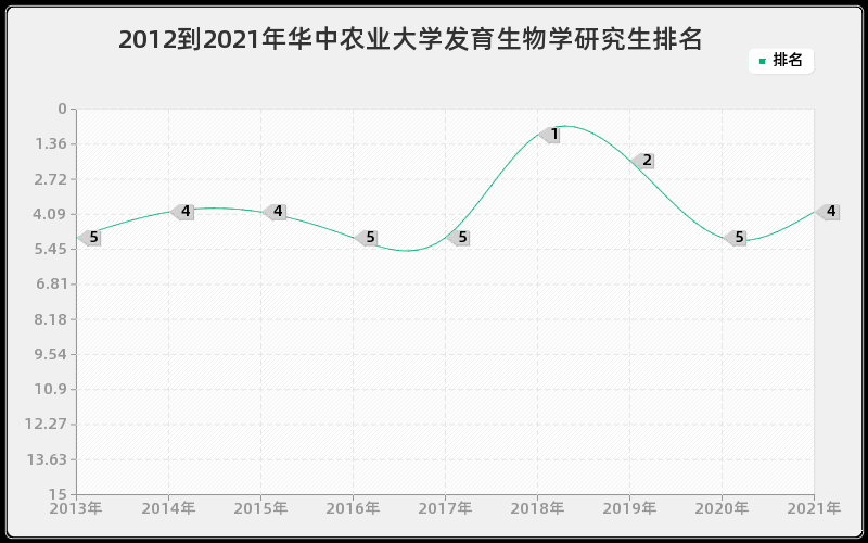 2012到2021年华中农业大学发育生物学研究生排名