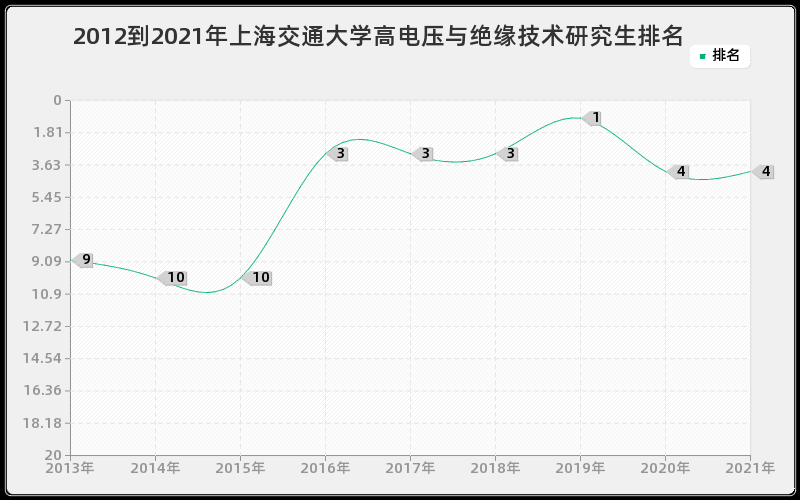 2012到2021年上海交通大学高电压与绝缘技术研究生排名