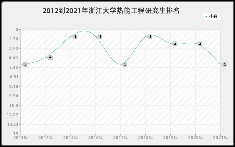 2012到2021年浙江大学热能工程研究生排名
