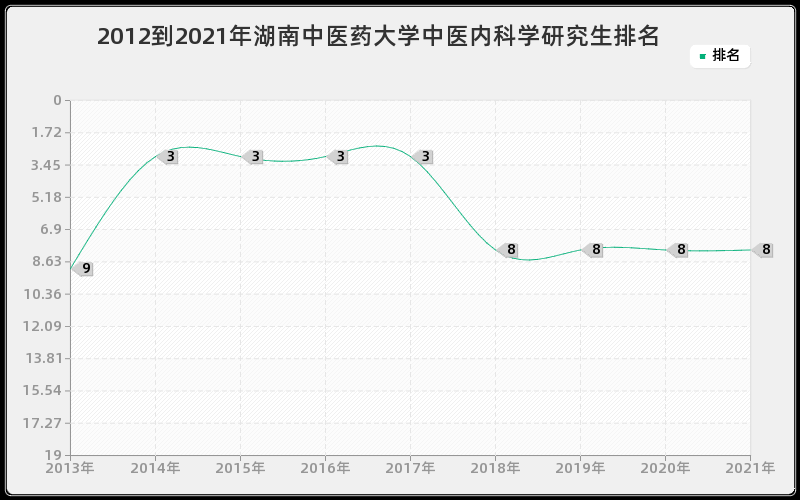 2012到2021年湖南大学日语语言文学研究生排名