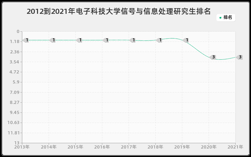 2012到2021年电子科技大学信号与信息处理研究生排名