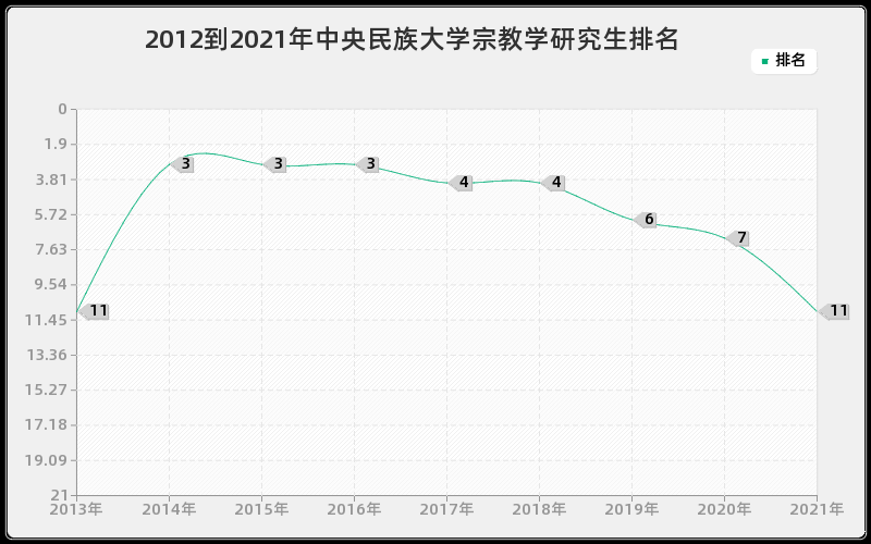 2012到2021年中央民族大学宗教学研究生排名