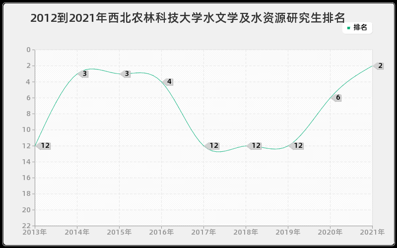 2012到2021年西北农林科技大学水文学及水资源研究生排名