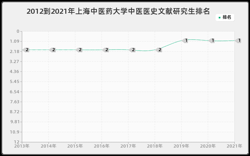 2012到2021年上海中医药大学中医医史文献研究生排名