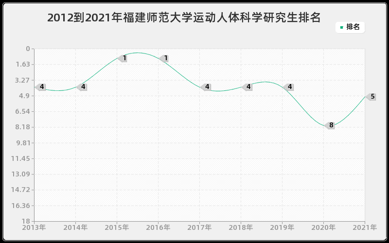 2012到2021年福建师范大学运动人体科学研究生排名