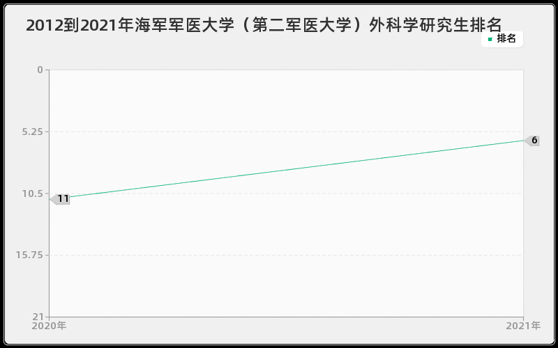 2012到2021年复旦大学遗传学研究生排名