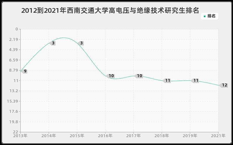 2012到2021年西南交通大学高电压与绝缘技术研究生排名