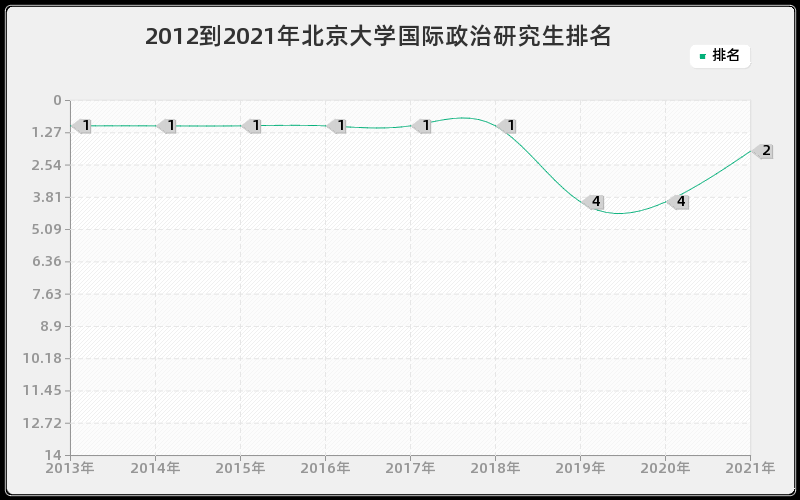 2012到2021年北京大学国际政治研究生排名