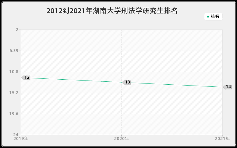 2012到2021年湖南大学刑法学研究生排名