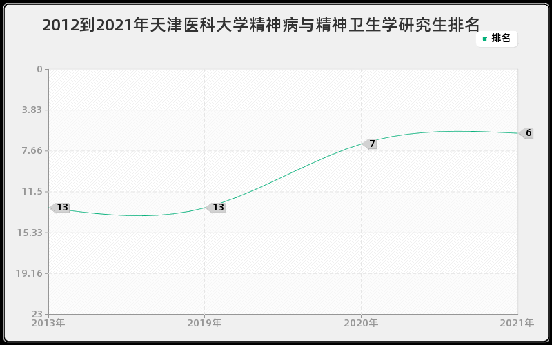 2012到2021年天津医科大学精神病与精神卫生学研究生排名