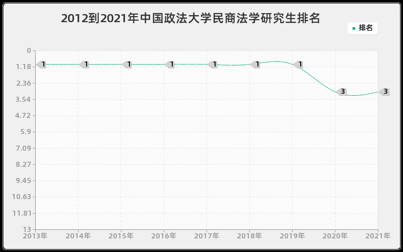 2012到2021年中国政法大学民商法学研究生排名