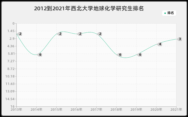 2012到2021年西北大学地球化学研究生排名