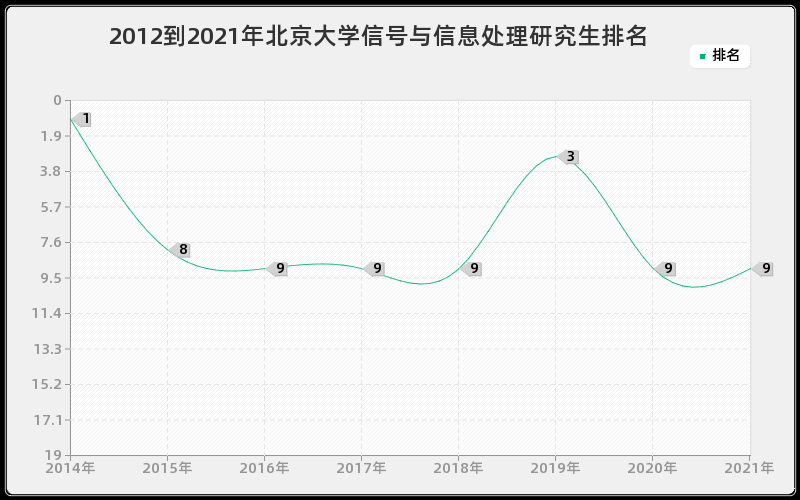 2012到2021年北京大学信号与信息处理研究生排名