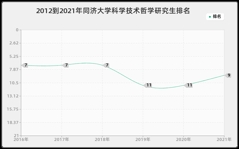 2012到2021年同济大学科学技术哲学研究生排名