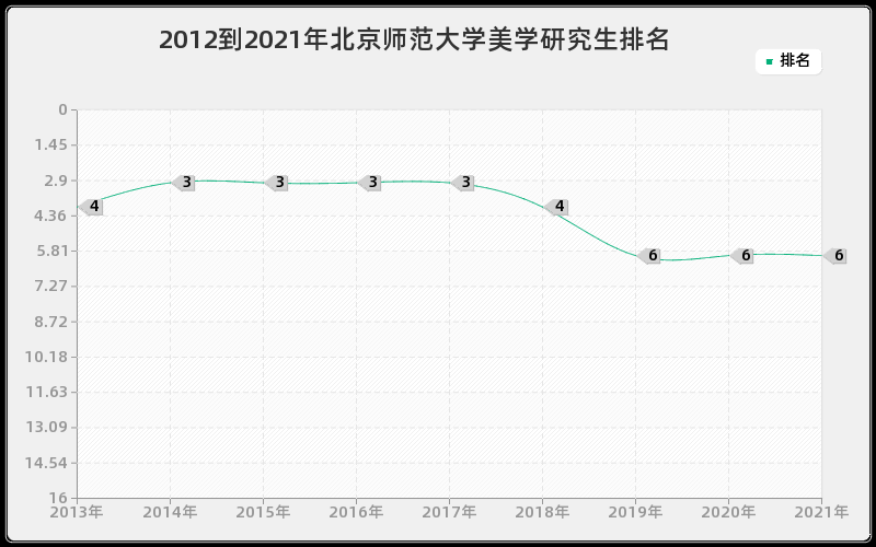 2012到2021年北京师范大学美学研究生排名