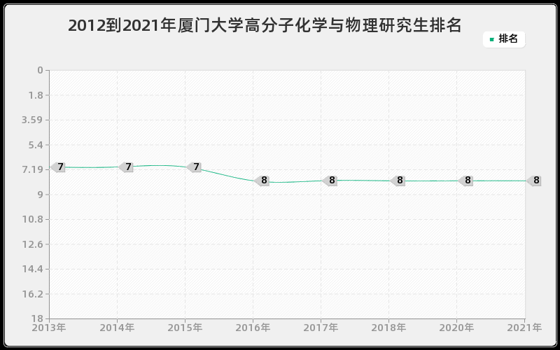 2012到2021年厦门大学高分子化学与物理研究生排名