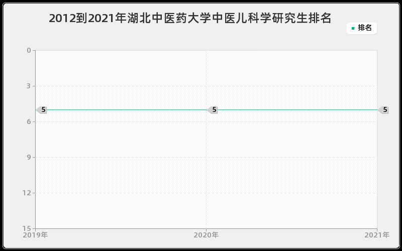 2012到2021年湖北中医药大学中医儿科学研究生排名