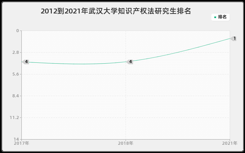 2012到2021年武汉大学知识产权法研究生排名