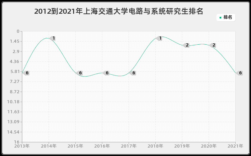 2012到2021年上海交通大学电路与系统研究生排名