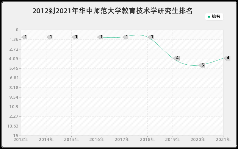 2012到2021年华中师范大学教育技术学研究生排名