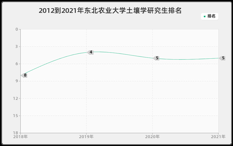 2012到2021年复旦大学材料学研究生排名