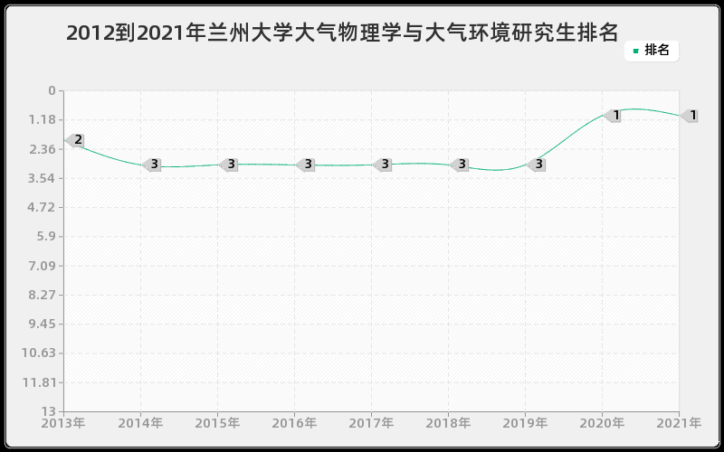 2012到2021年兰州大学大气物理学与大气环境研究生排名