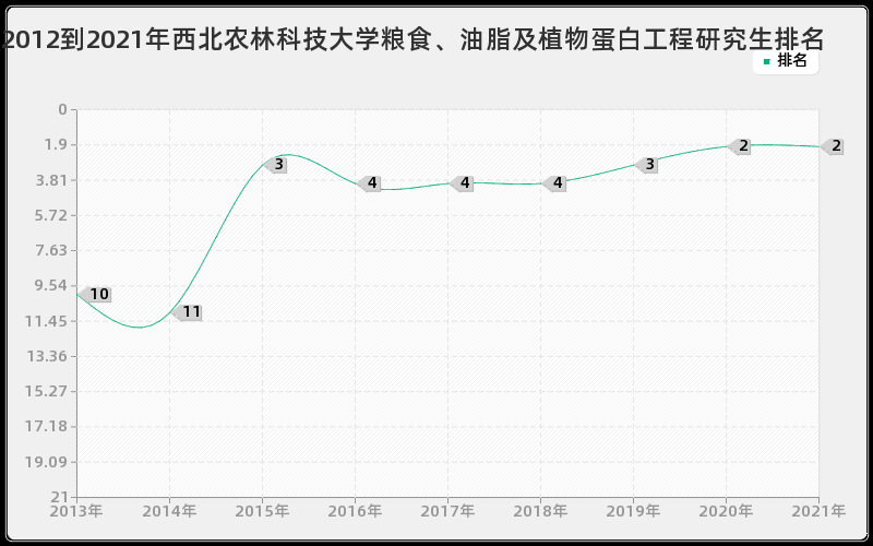 2012到2021年西北农林科技大学粮食、油脂及植物蛋白工程研究生排名