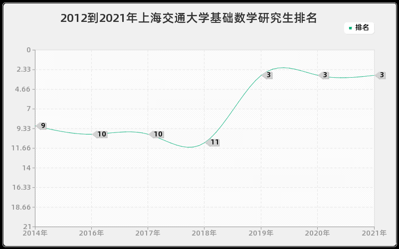 2012到2021年上海交通大学基础数学研究生排名