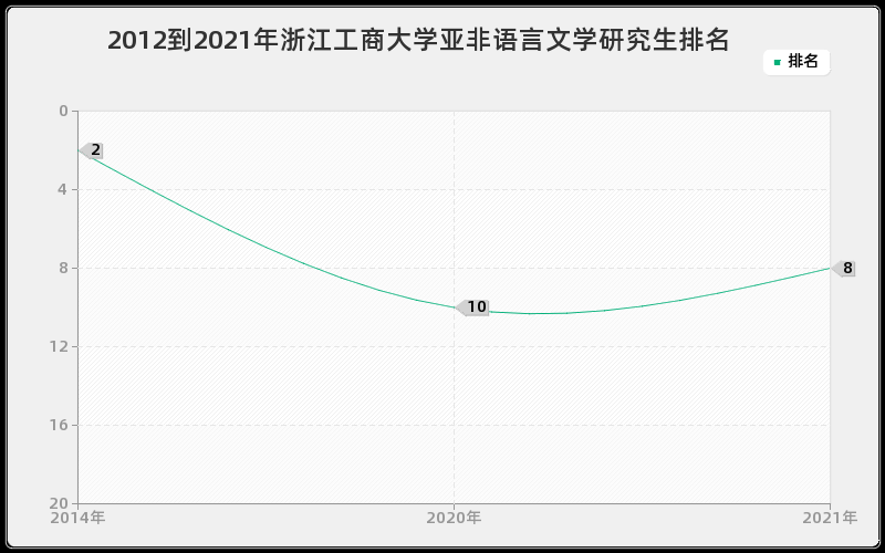 2012到2021年浙江工商大学亚非语言文学研究生排名