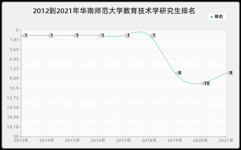 2012到2021年华南师范大学教育技术学研究生排名