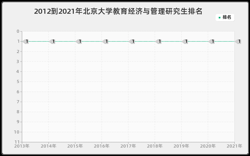 2012到2021年北京大学教育经济与管理研究生排名