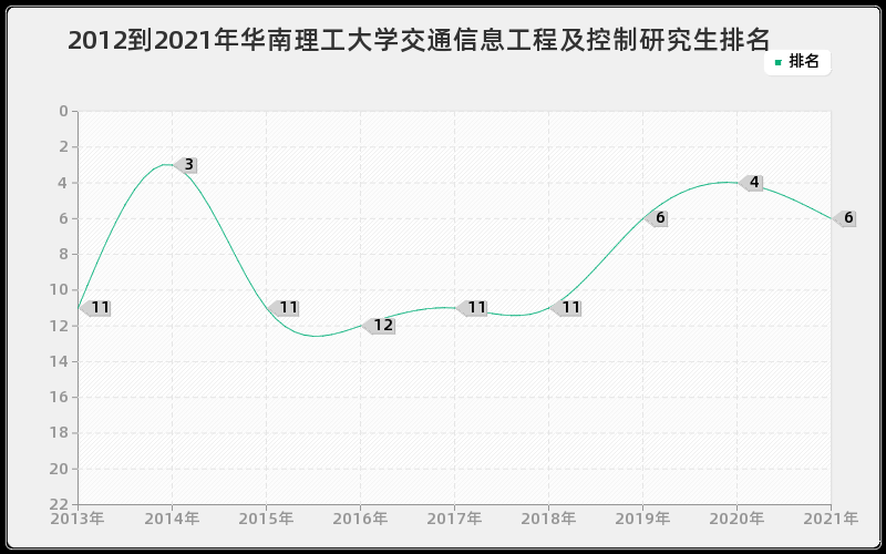 2012到2021年华南理工大学交通信息工程及控制研究生排名