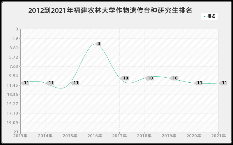 2012到2021年上海交通大学工程热物理研究生排名