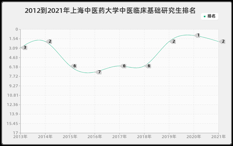 2012到2021年上海中医药大学中医临床基础研究生排名