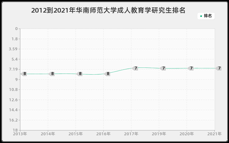 2012到2021年华南师范大学成人教育学研究生排名