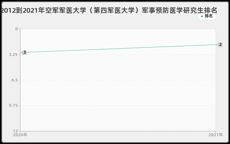 2012到2021年空军军医大学（第四军医大学）军事预防医学研究生排名