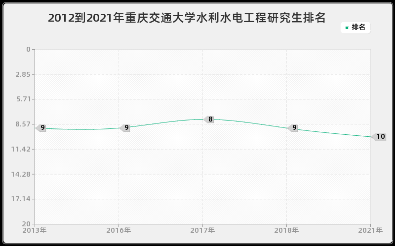 2012到2021年重庆交通大学水利水电工程研究生排名