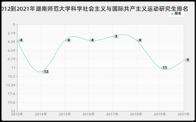 2012到2021年湖南师范大学科学社会主义与国际共产主义运动研究生排名