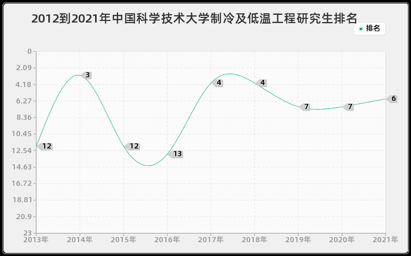 2012到2021年中国科学技术大学制冷及低温工程研究生排名