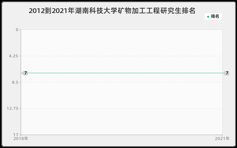 2012到2021年湖南科技大学矿物加工工程研究生排名