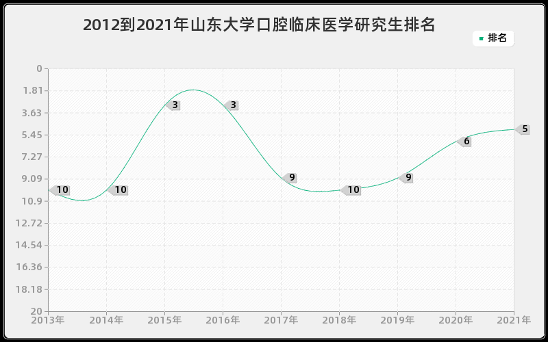 2012到2021年山东大学口腔临床医学研究生排名