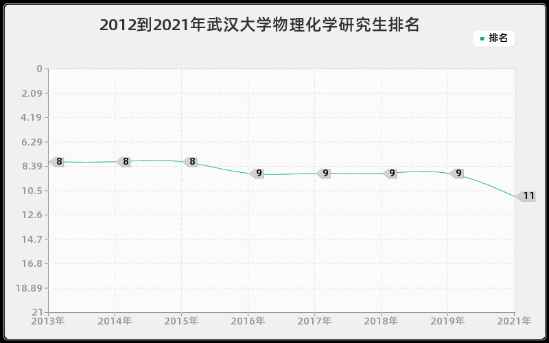 2012到2021年武汉大学物理化学研究生排名