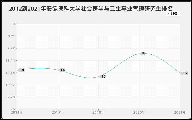 2012到2021年安徽医科大学社会医学与卫生事业管理研究生排名