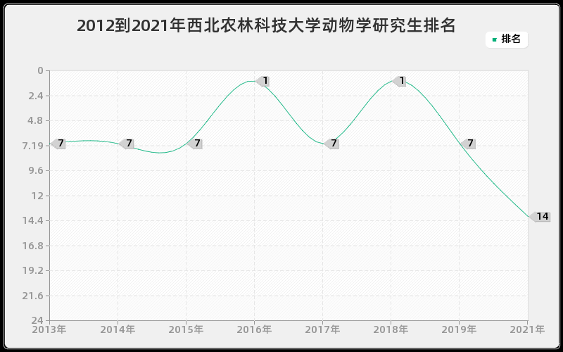 2012到2021年西北农林科技大学动物学研究生排名