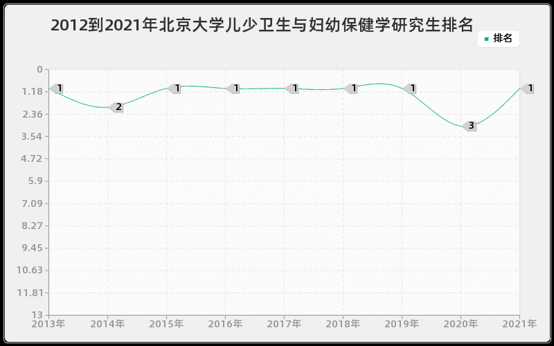 2012到2021年北京大学儿少卫生与妇幼保健学研究生排名