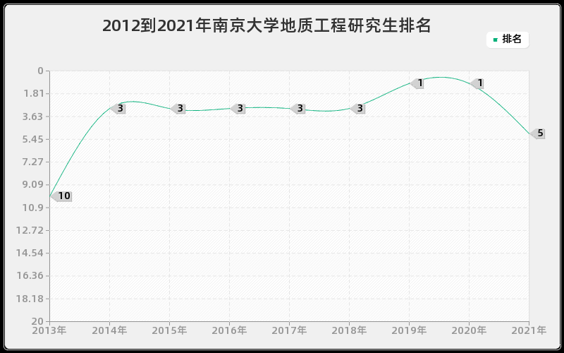 2012到2021年南京大学地质工程研究生排名