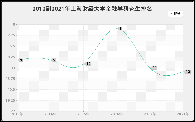 2012到2021年上海财经大学金融学研究生排名