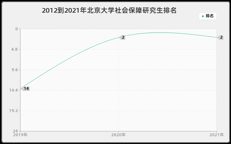 2012到2021年北京大学社会保障研究生排名
